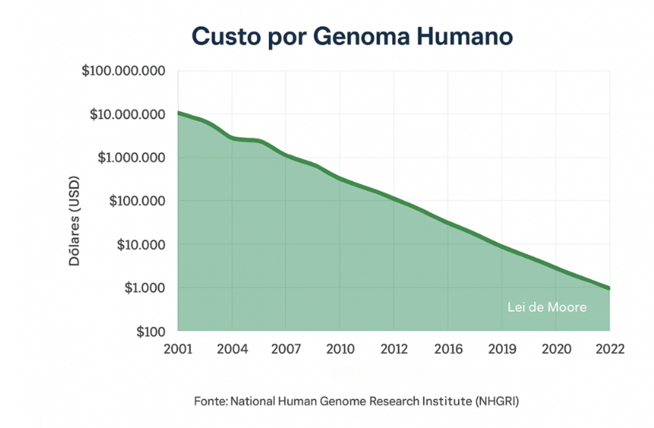 O custo de sequenciamento de um genoma do tamanho humano